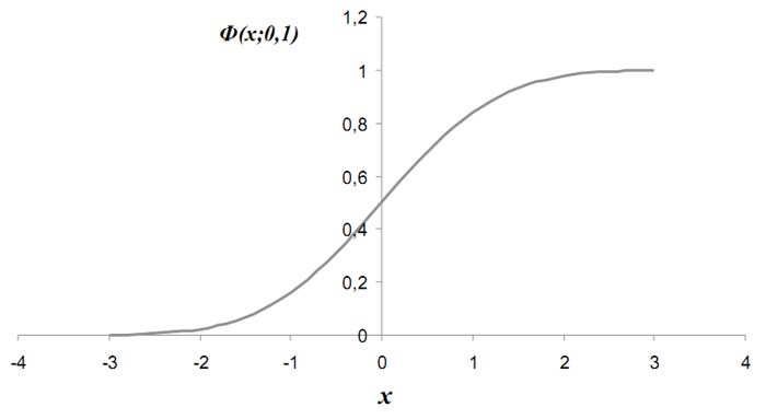 График функции стандартного нормального распределения