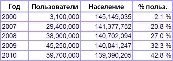 пользователи интернета в россии