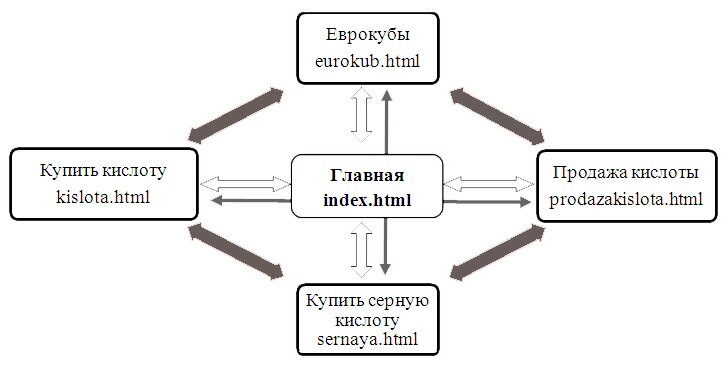 Перелинковка