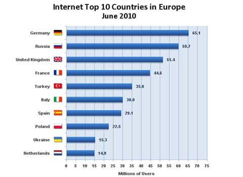 Статистика интернет в 2010 году 