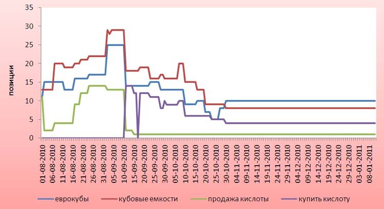Продвижение ключевых запросов в системе Яндекс