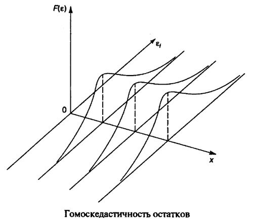 Гомоскедастичность остатков