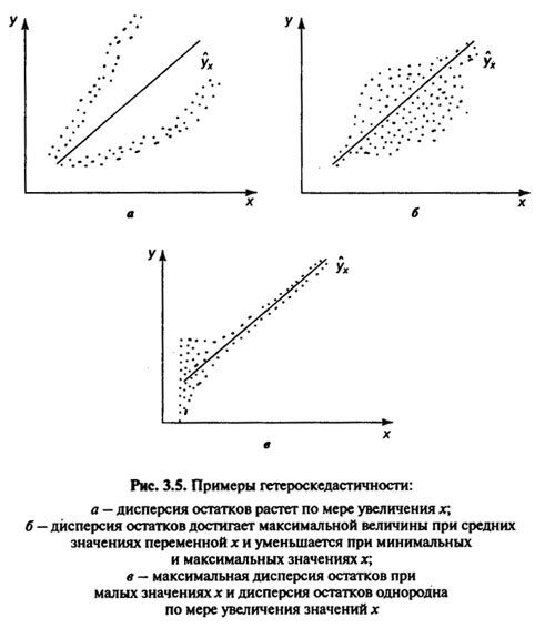 Примеры гетероскедастичности