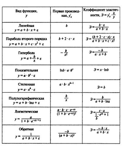 Таблица коэффициентов эластичности