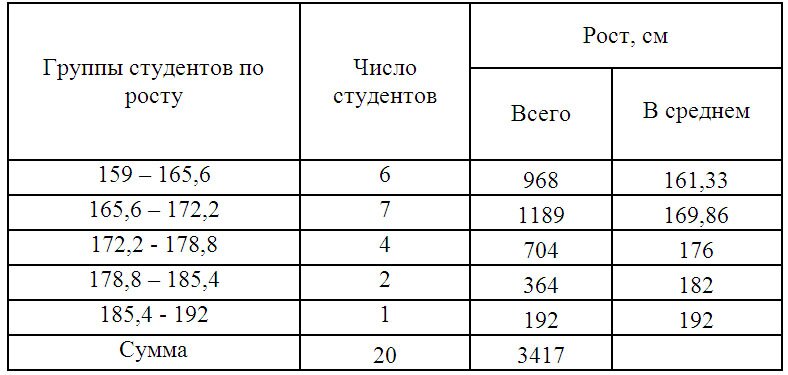 интервальная группировка