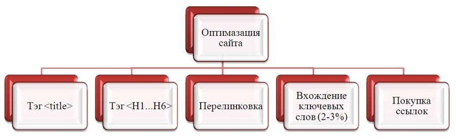 Оптимизация сайта