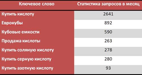 Отбор ключевых слов для продвижения в сети Интернет