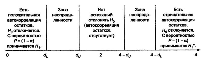 интервалы критерия Дарбина — Уотсона 