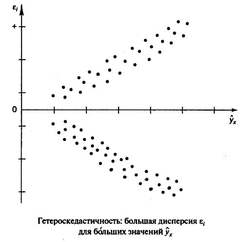 Гетероскедастичность с большой дисперсией