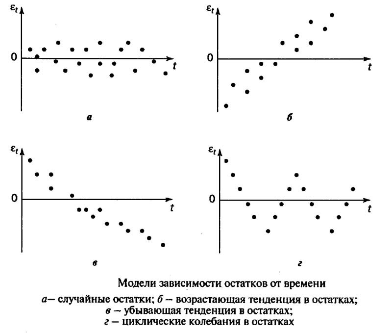 Зависимость остатков от времени