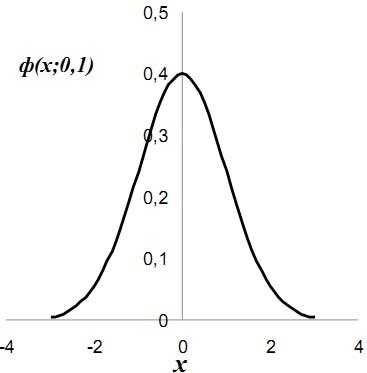График функции плотности стандартного нормального распределения