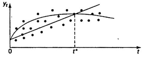 В уравнении тренда вида y a bt параметр b характеризует